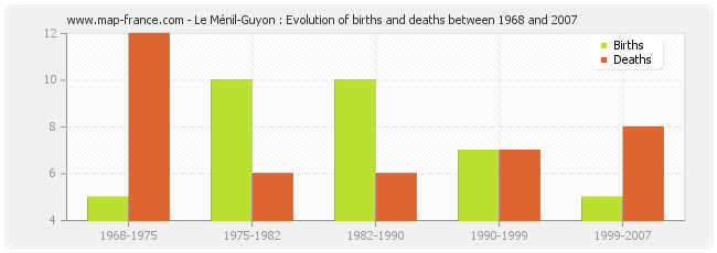 Le Ménil-Guyon : Evolution of births and deaths between 1968 and 2007